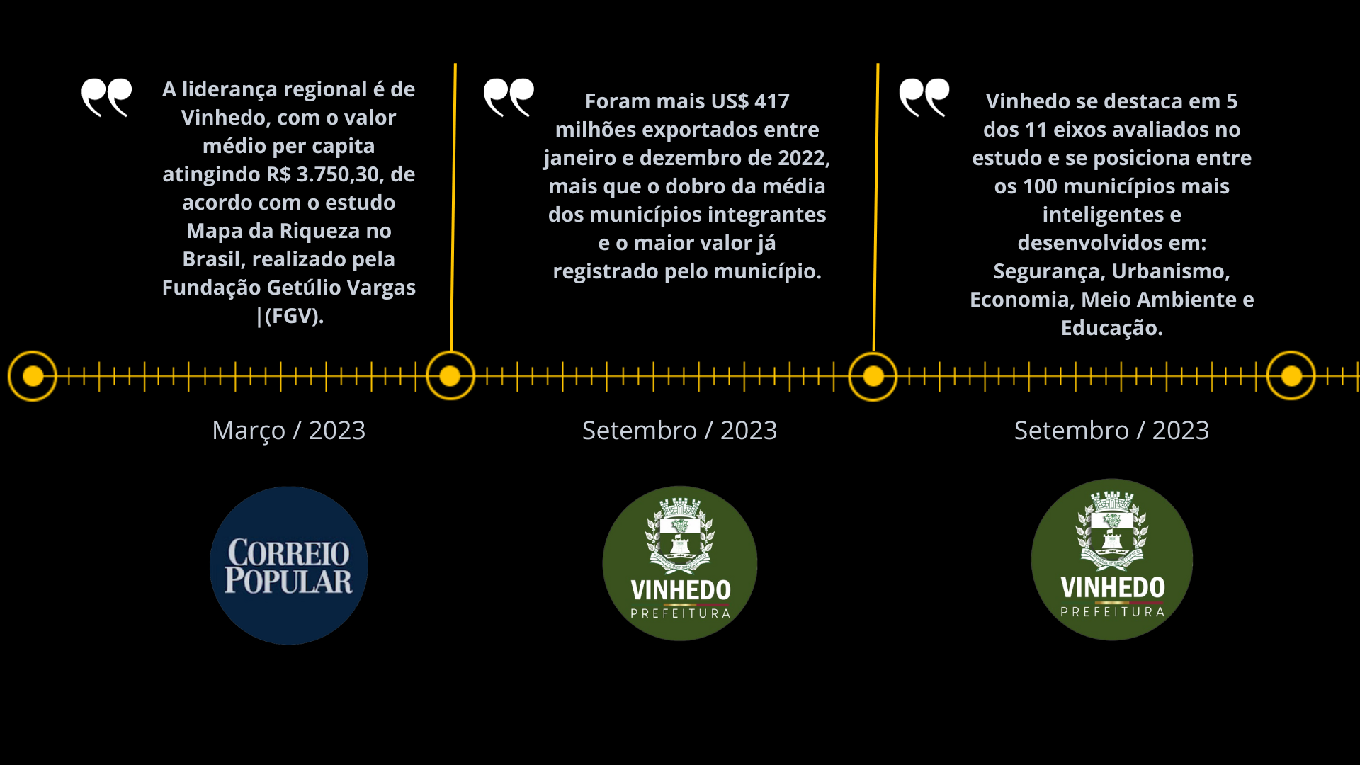 A liderança regional é de Vinhedo, com o valor médio per capita atingindo R$ 3.750,30, de acordo com o estudo Mapa da Riqueza no Brasil, realizado pela Fundação Getúlio Vargas (FGV).